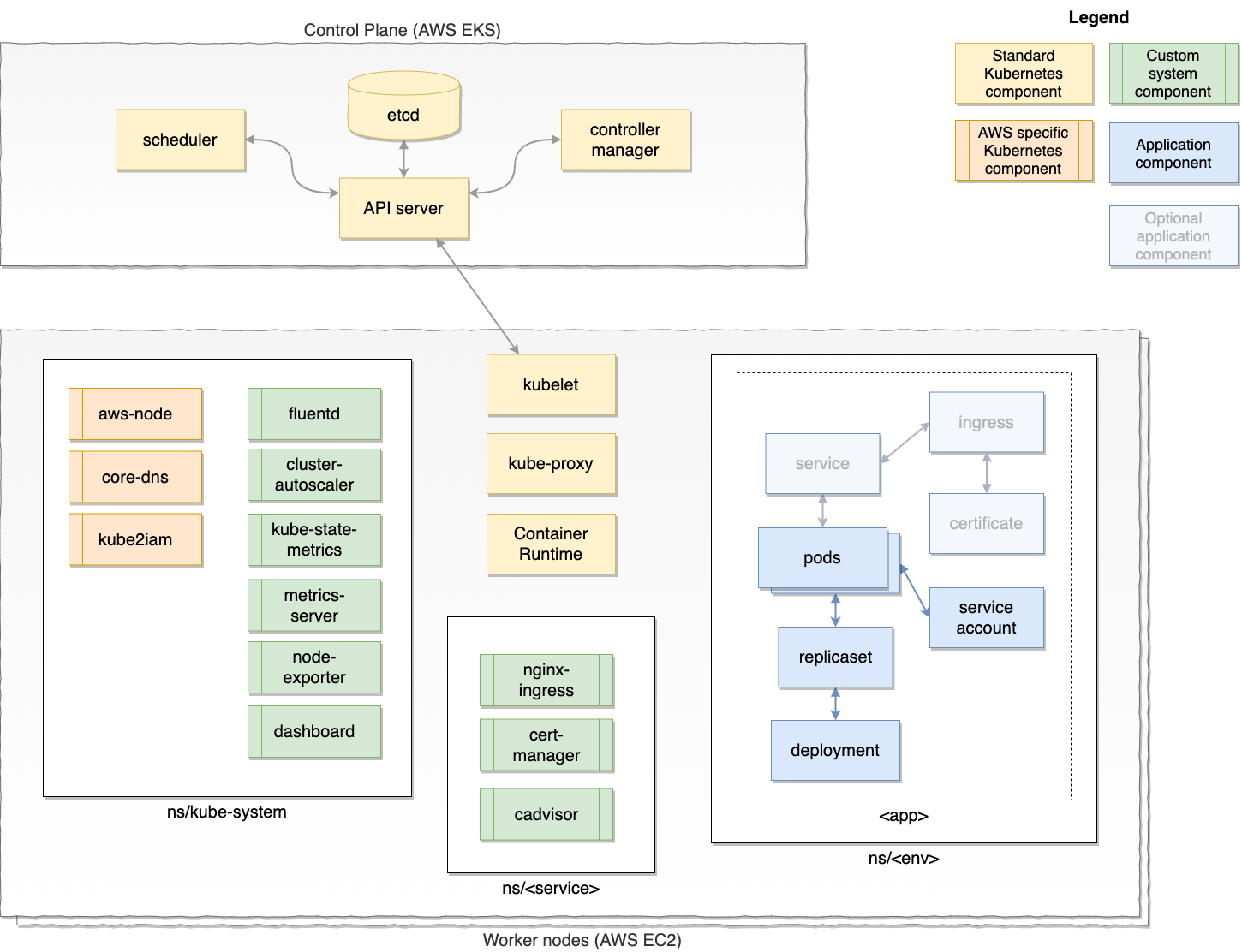 Kubernetes components